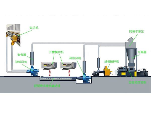瓦楞紙箱行業(yè)整廠廢紙輸送處理系統(tǒng)